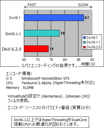 DivX バージョンによるパフォーマンス(速度)の違い